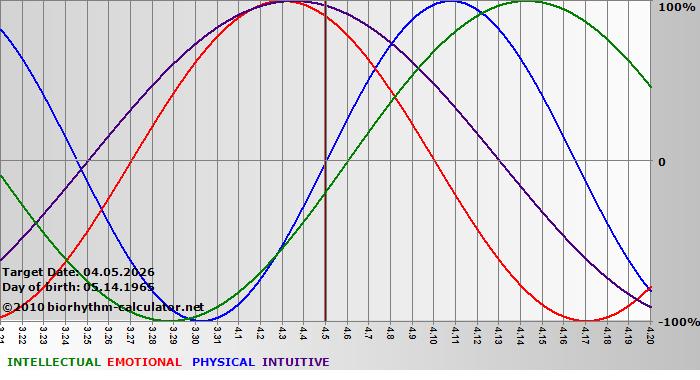 www.biorhythm-calculator.net