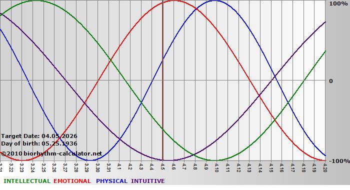 www.biorhythm-calculator.net