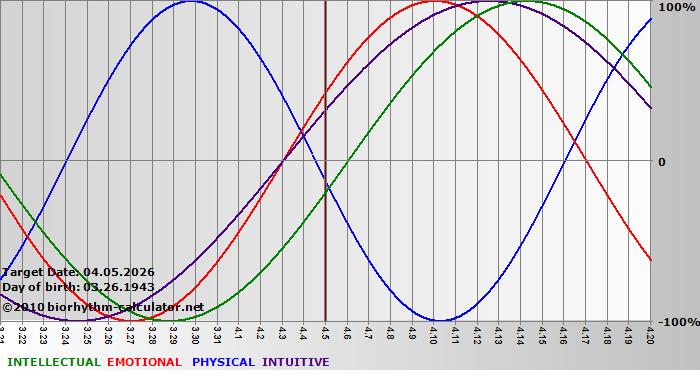 www.biorhythm-calculator.net
