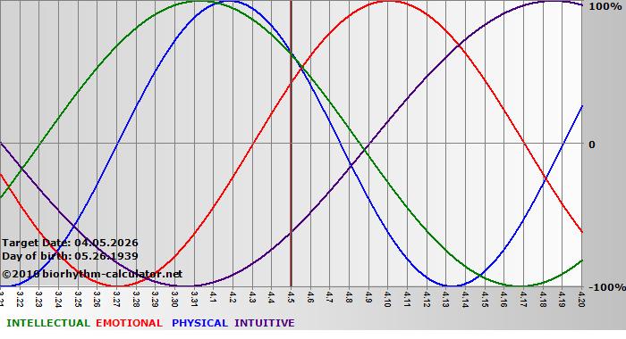www.biorhythm-calculator.net