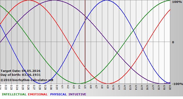 www.biorhythm-calculator.net
