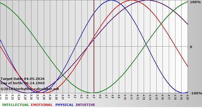 www.biorhythm-calculator.net
