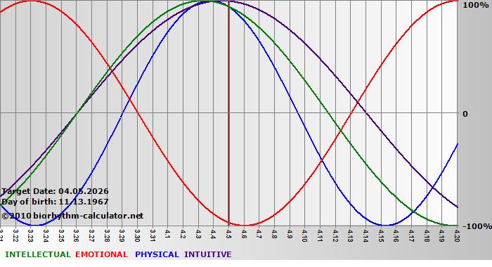 www.biorhythm-calculator.net