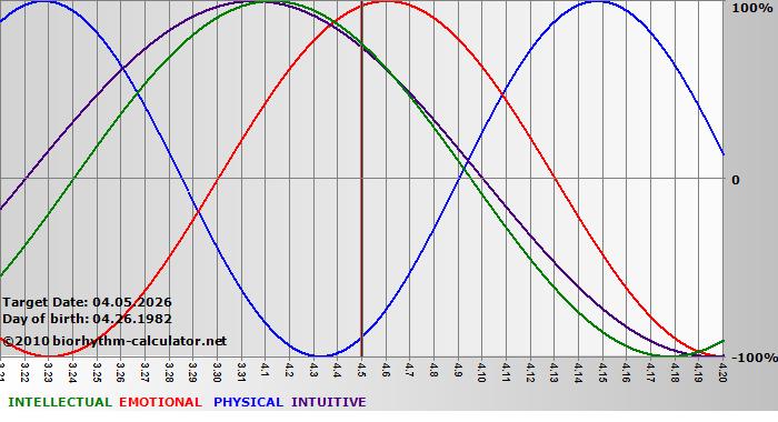 www.biorhythm-calculator.net