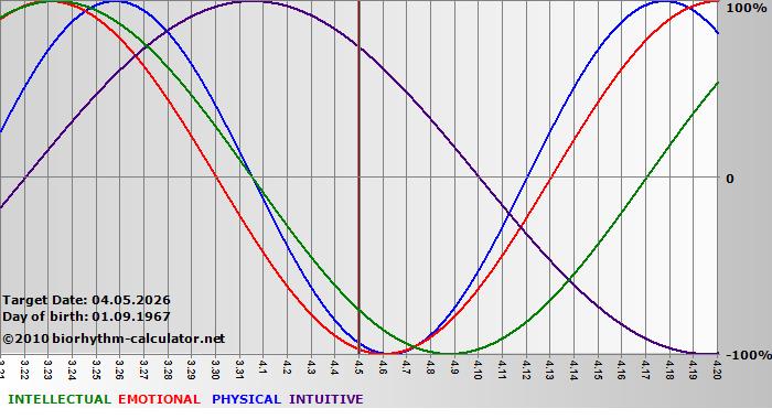www.biorhythm-calculator.net