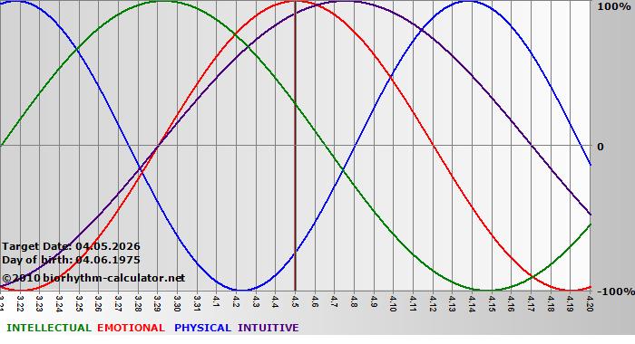 www.biorhythm-calculator.net