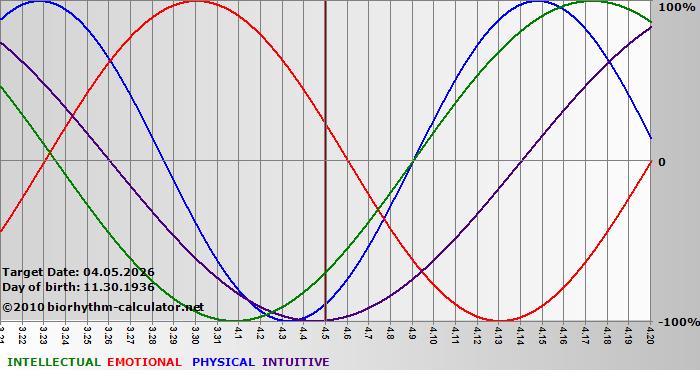 www.biorhythm-calculator.net