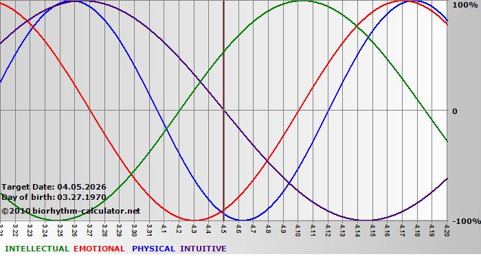 www.biorhythm-calculator.net