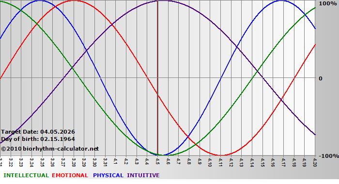 www.biorhythm-calculator.net