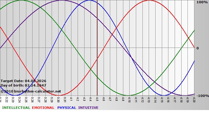 www.biorhythm-calculator.net