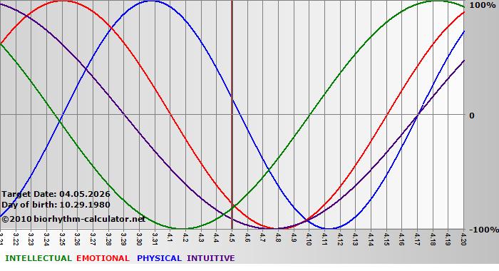 www.biorhythm-calculator.net