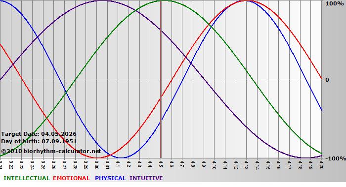 www.biorhythm-calculator.net
