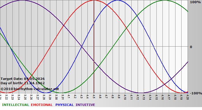 www.biorhythm-calculator.net