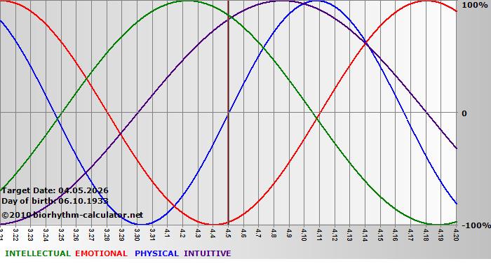 www.biorhythm-calculator.net