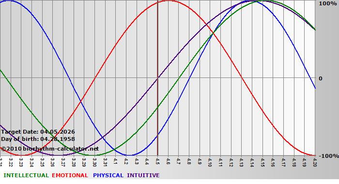 www.biorhythm-calculator.net
