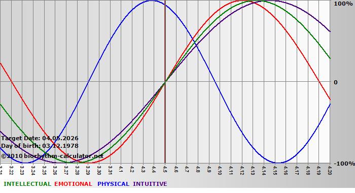 www.biorhythm-calculator.net