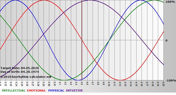 www.biorhythm-calculator.net