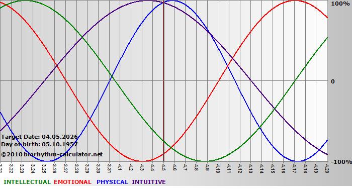 www.biorhythm-calculator.net