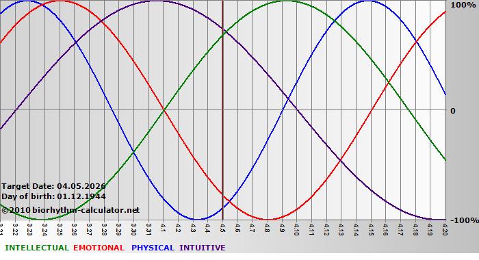 www.biorhythm-calculator.net