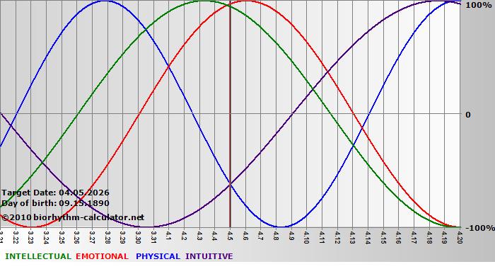 www.biorhythm-calculator.net