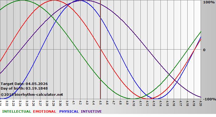 www.biorhythm-calculator.net