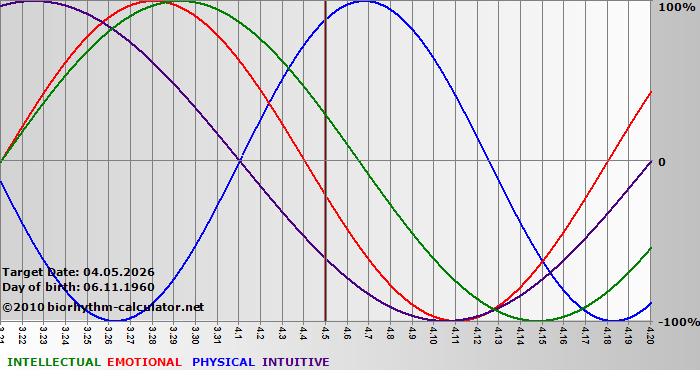 www.biorhythm-calculator.net