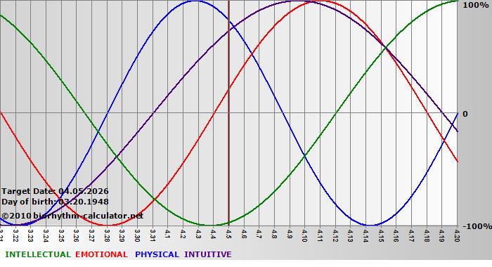 www.biorhythm-calculator.net