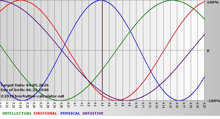 www.biorhythm-calculator.net