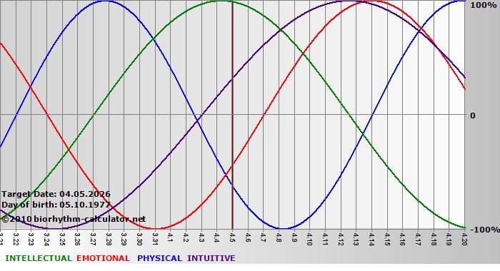 www.biorhythm-calculator.net