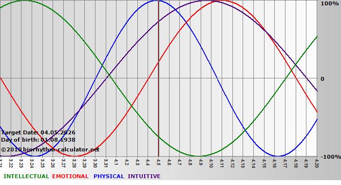 www.biorhythm-calculator.net