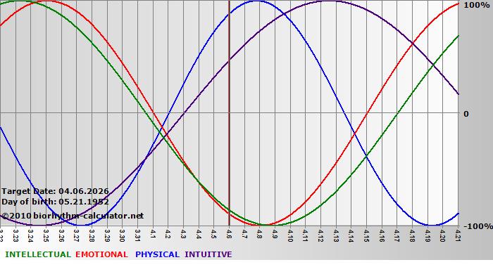 www.biorhythm-calculator.net