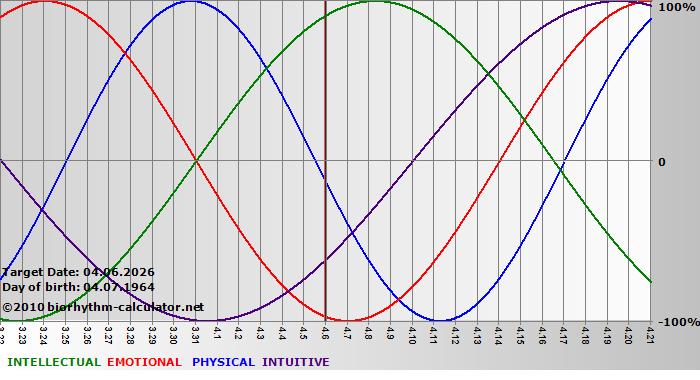 www.biorhythm-calculator.net