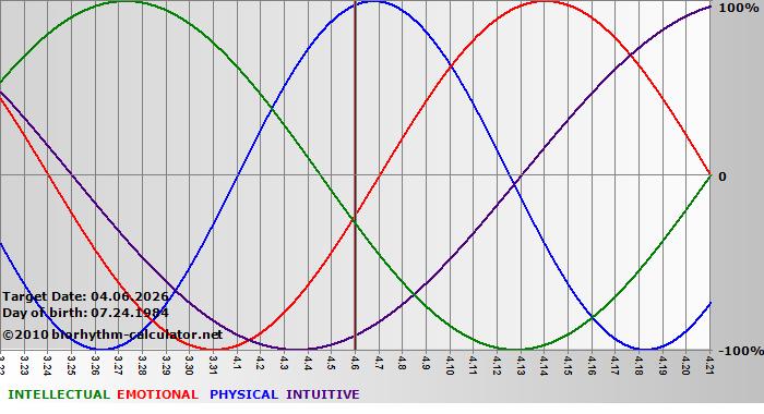 www.biorhythm-calculator.net