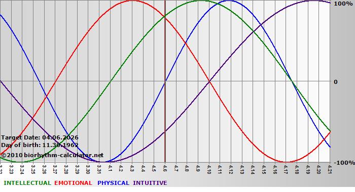 www.biorhythm-calculator.net