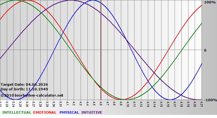 www.biorhythm-calculator.net