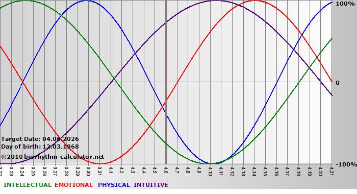 www.biorhythm-calculator.net