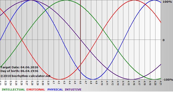 www.biorhythm-calculator.net