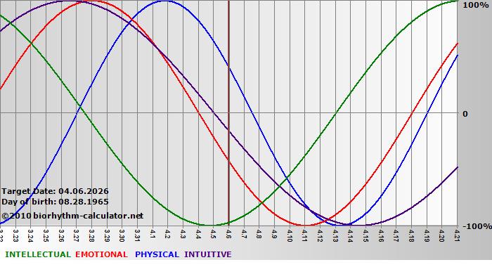 www.biorhythm-calculator.net