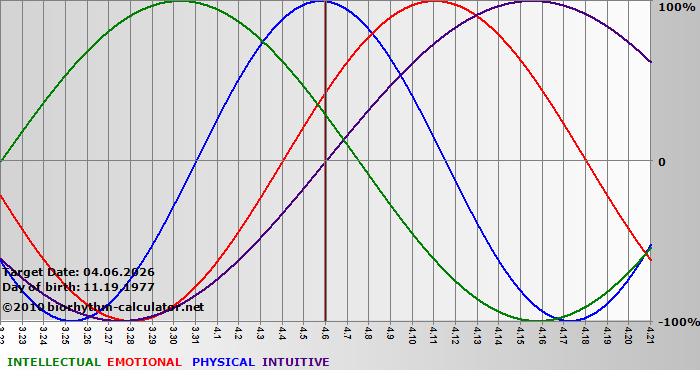 www.biorhythm-calculator.net
