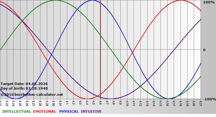 www.biorhythm-calculator.net