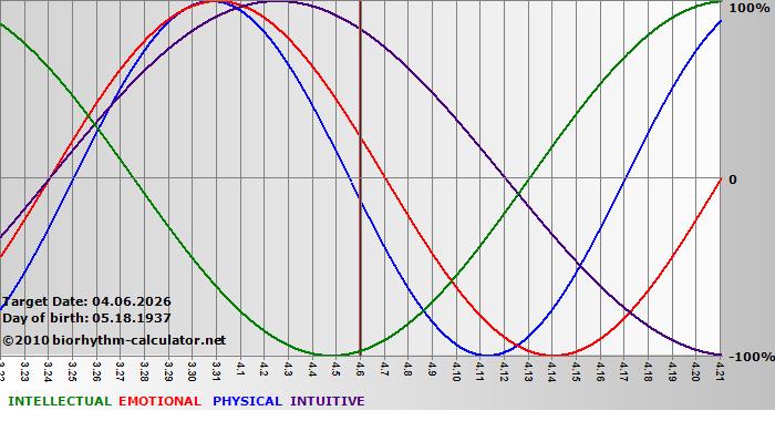 www.biorhythm-calculator.net