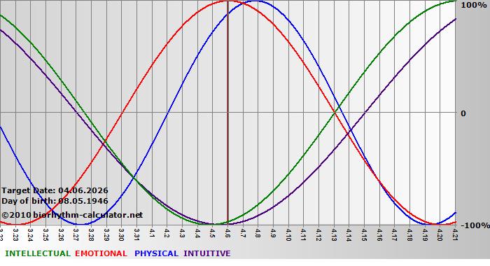 www.biorhythm-calculator.net