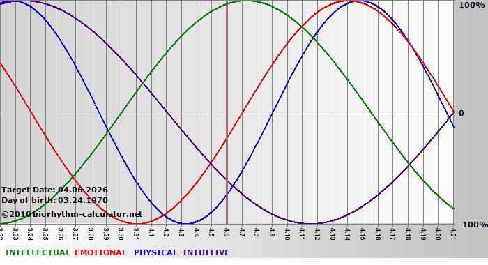 www.biorhythm-calculator.net