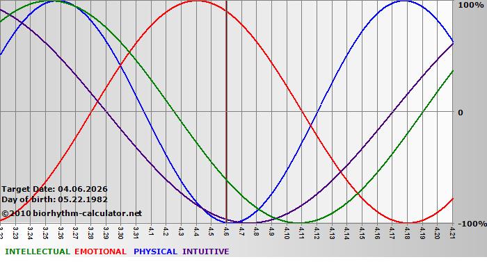 www.biorhythm-calculator.net