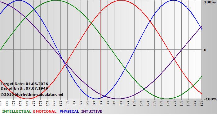 www.biorhythm-calculator.net