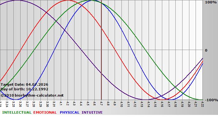 www.biorhythm-calculator.net