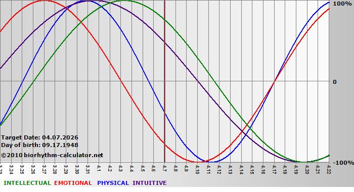 www.biorhythm-calculator.net