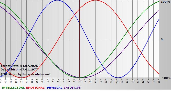 www.biorhythm-calculator.net