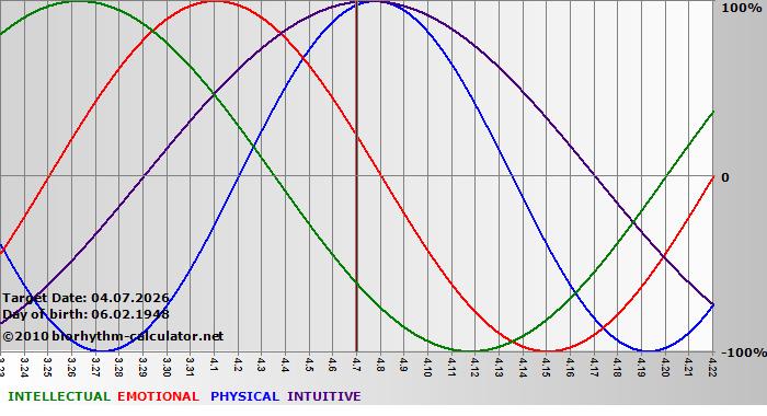 www.biorhythm-calculator.net