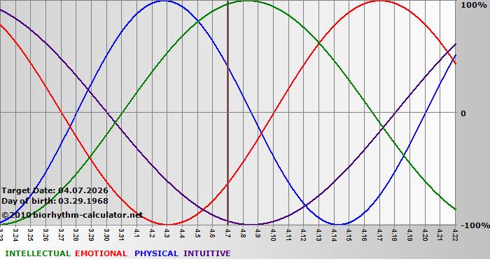 www.biorhythm-calculator.net